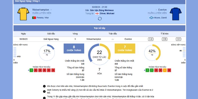Chi tiết trận đấu giữa Wolverhampton vs Everton