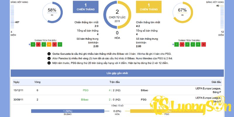 Phong độ hiện tại trước trận Bilbao đấu với PSG