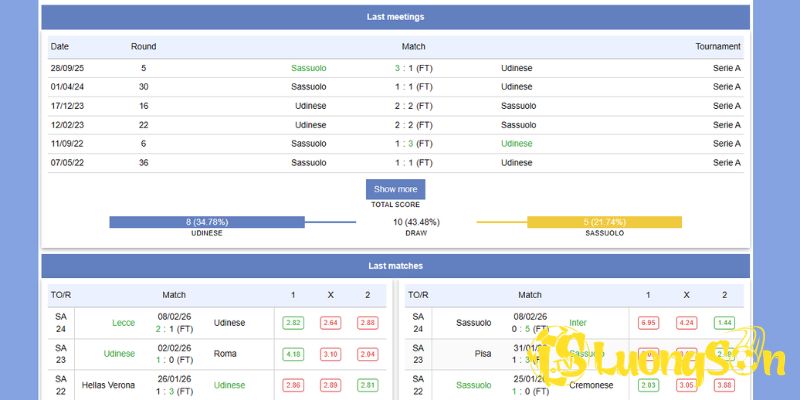 Phong độ, lịch sử 5 lần gần nhất Udinese đấu với Sassuolo
